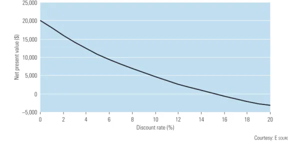 Figure 3.1: How the discount rate affects net present value