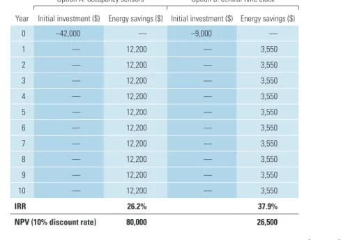 Table 3.3: Use NPV to choose between mutually exclusive investments