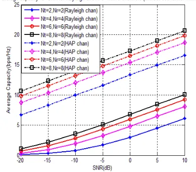 Figure 2: Average Capacity Vs. SNR Of Rayleigh And HAP Channels At Different MIMO Diversity Orders