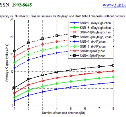 Figure 3: Average Capacity Vs. Number Of Transmit Antennas For Rayleigh And HAP Channels 