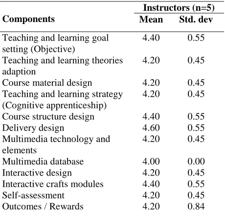 TABLE 2: Analysis Of Final Validation Of CDTC Model Components 