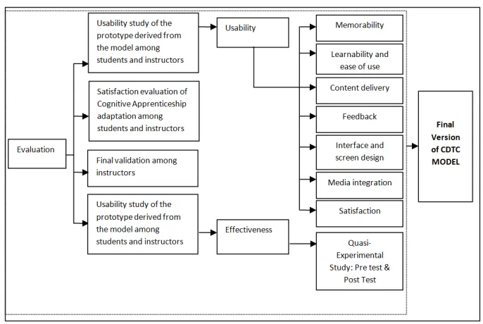 Figure 7: Evaluation Phase 
