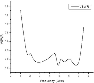 Figure 9(i). Frequency versus VSWR(Tested) 