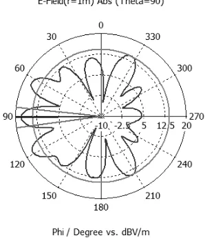 Figure 10(i). Simulated E-Field for Theta = 90° 