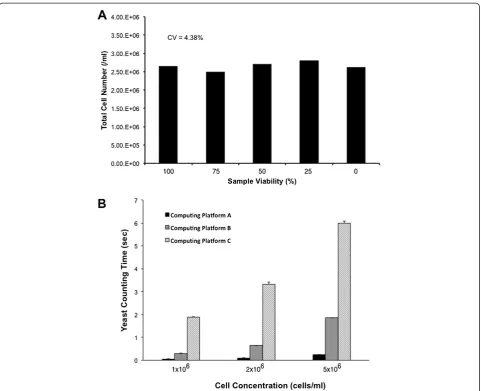 Figure 7 Counting stability and performance. (A) Yeast cell viabilities are ranged from 100% to 0%