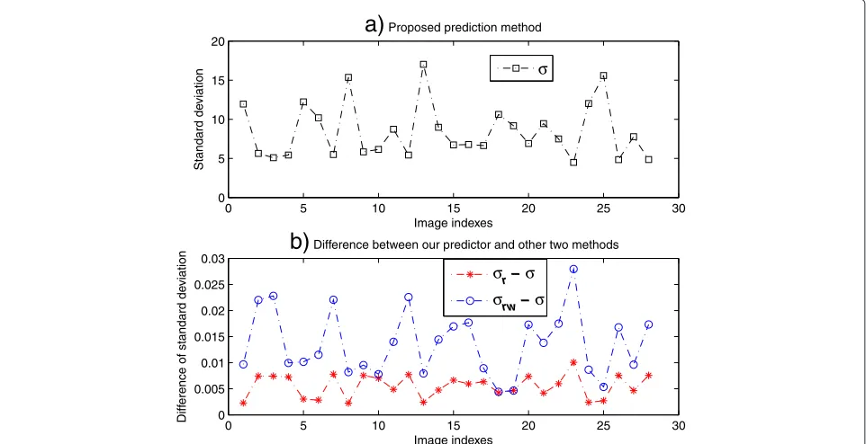 Table 1 Performance comparison of five predictors