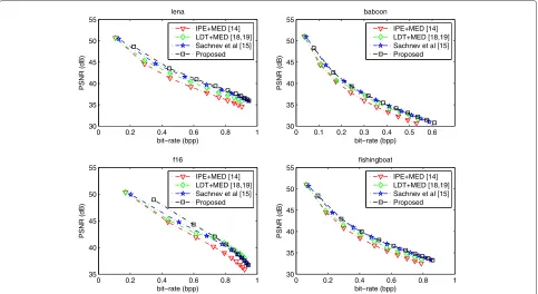 Fig. 7 Comparison of capacity and fidelity against three typical algorithms [14, 15, 18]