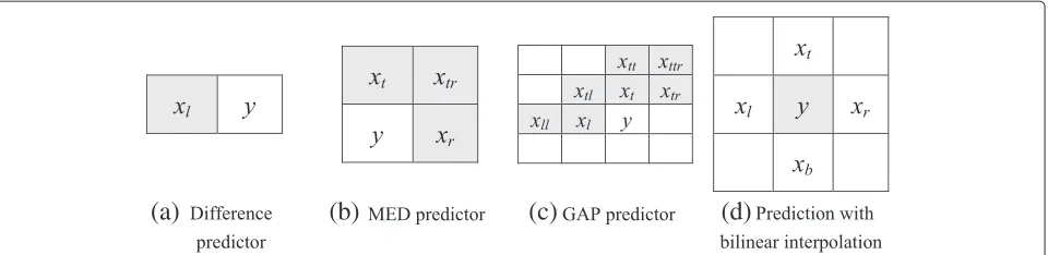 Fig. 1 Prediction context of a pixel. a Difference prediction with one causal pixel. b MED predictor with three causal pixels