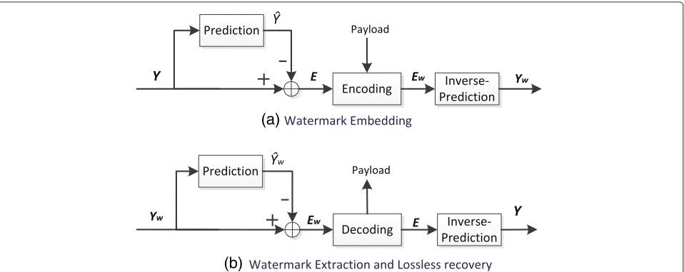 Fig. 3 Proposed reversible watermarking scheme. a Watermark embedding. b Watermark extraction and lossless recovery