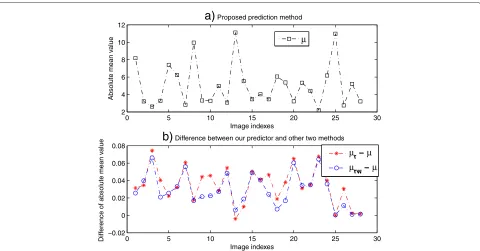 Figure 5 shows the absolute mean values of all the28 test images which are predicted with the proposed
