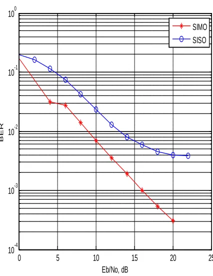 Fig.5   Impact Of SISO And SIMO Error Performance 