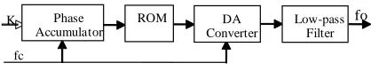Figure 1: DDS Functional Scheme 