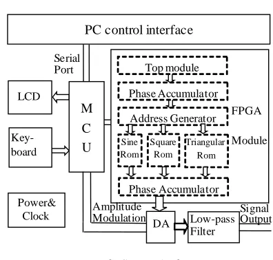 Figure 2: System Architecture 