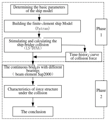 Table 1 Major Parameters And Size Of The Colliding Ship 