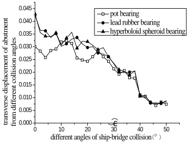 Figure 11: The Maximum Ship Collision Force With Different Angles 