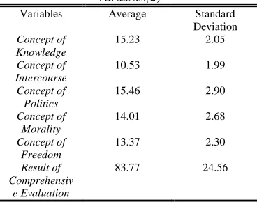 Table 1: The Result Of The Input And Output Variables(1) 