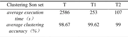 Table 1: Time Of K - Summary Algorithm In Different Scale Data Set 