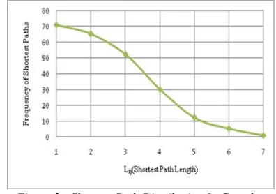 Figure 2:  Shortest Path Distribution In Complex Material Flow Networks In Steel Enterprise  