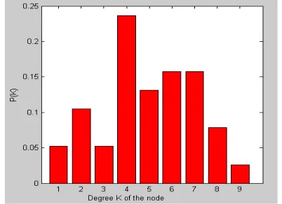 Figure 3: Degree Distribution In The Complex Material Flow Networks  