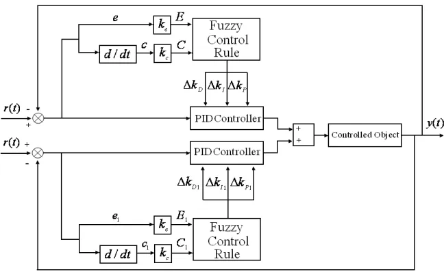 Table 1: Fuzzy Control Rule Table Of 