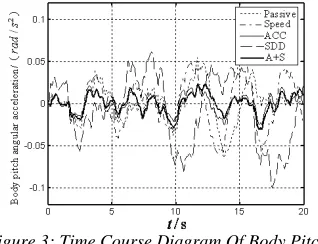 Figure 3: Time Course Diagram Of Body Pitch   Angular Acceleration 