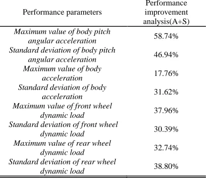 Table 5: Performance Improvement Analysis 