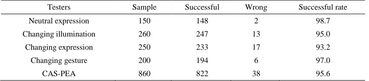 Figure 5: The Result Of Eye Feature Extraction 