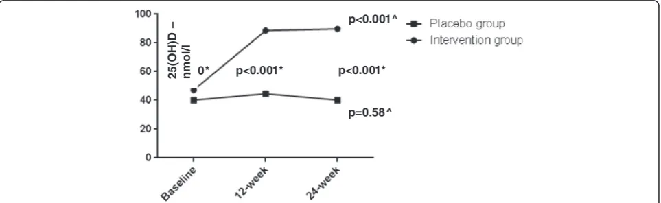 Fig. 2 Comparison between serum 25(OH) D levels in intervention (a) and placebo (b) group