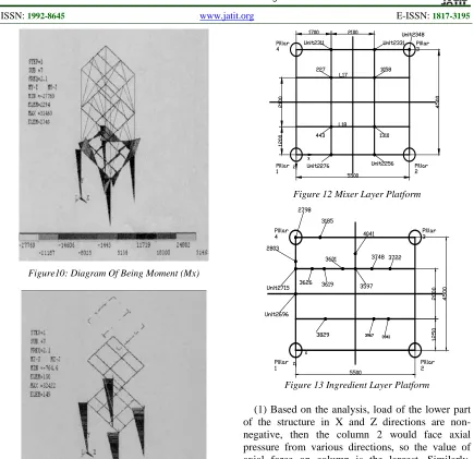Figure 12 Mixer Layer Platform 