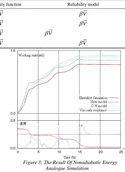 Figure 3: The Result Of Nonadiabatic Energy Analogue Simulation 