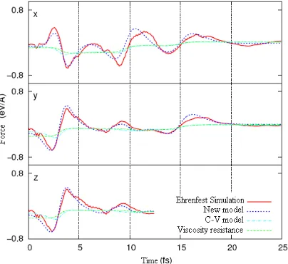 Figure 4: The Decare Three Dimensional Stress Situation In The Process Of Nonadiabatic Simulation  