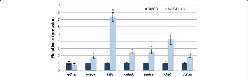 Figure 8 Hdac1 regulates the expression of two pluripotency-associated genes and regeneration marker genes