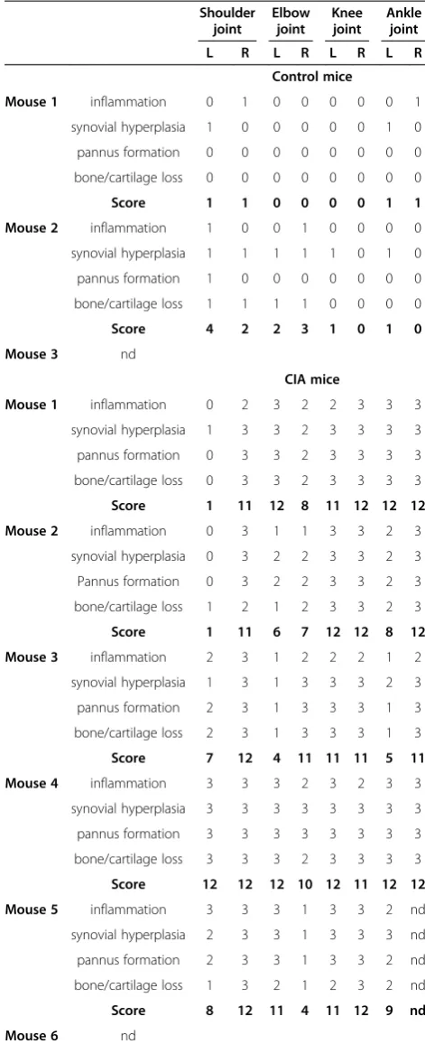Table 1 The severity of RA histology in tissue sections ofcontrol and CIA mice