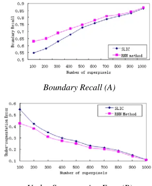Figure 2 The Comparison Of Performance With Slic  