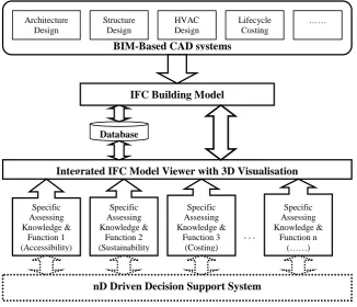 Fig. 1 The architecture of nD Modelling Tool 