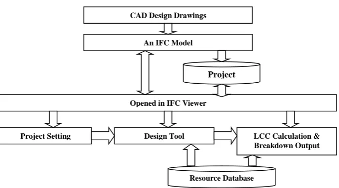 Fig. 3 The Function Modules and Information Flows of the LCC  