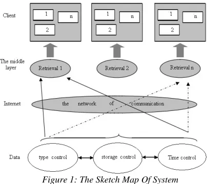Figure 1: The Sketch Map Of System 