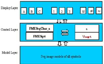 Figure 3: The Containers Of The Expression 