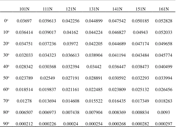 Table 3: The Fitting Values Of Link1 Based On SVR (Unit: Mm) 