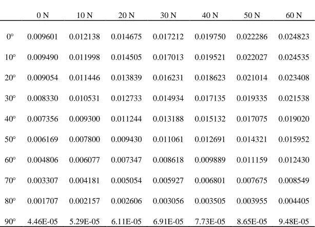 Table 5: The Fitting Values Of Link2 By The Least Square Method (Unit: Mm) 