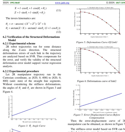 Figure 5: Deformations Curve Of Link1 