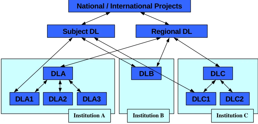 Fig. 2: Generalised architecture of networked digital library 