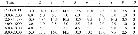Table 2: The Arriving Rate Of Different Stations Of Different Times 