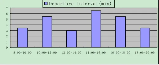Figure 1: The Departure Interval Of Different Time 