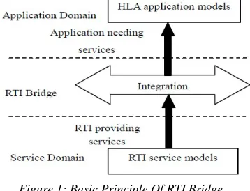 Figure 1: Basic Principle Of RTI Bridge 