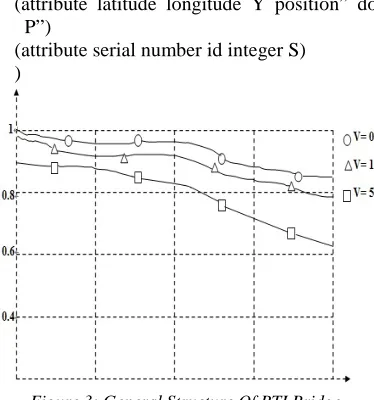 Figure 3: General Structure Of RTI Bridge 