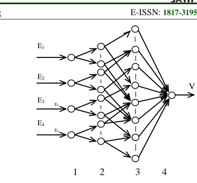 Figure 2: FNN Neural Network 