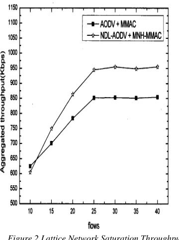 Figure 2 Lattice Network Saturation Throughput  Compared 