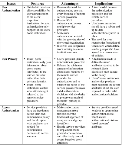 Table I. Shibboleth Technology Features, Advantages and Implications 