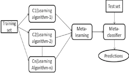 Fig 2. Learning Of Meta Classifier 